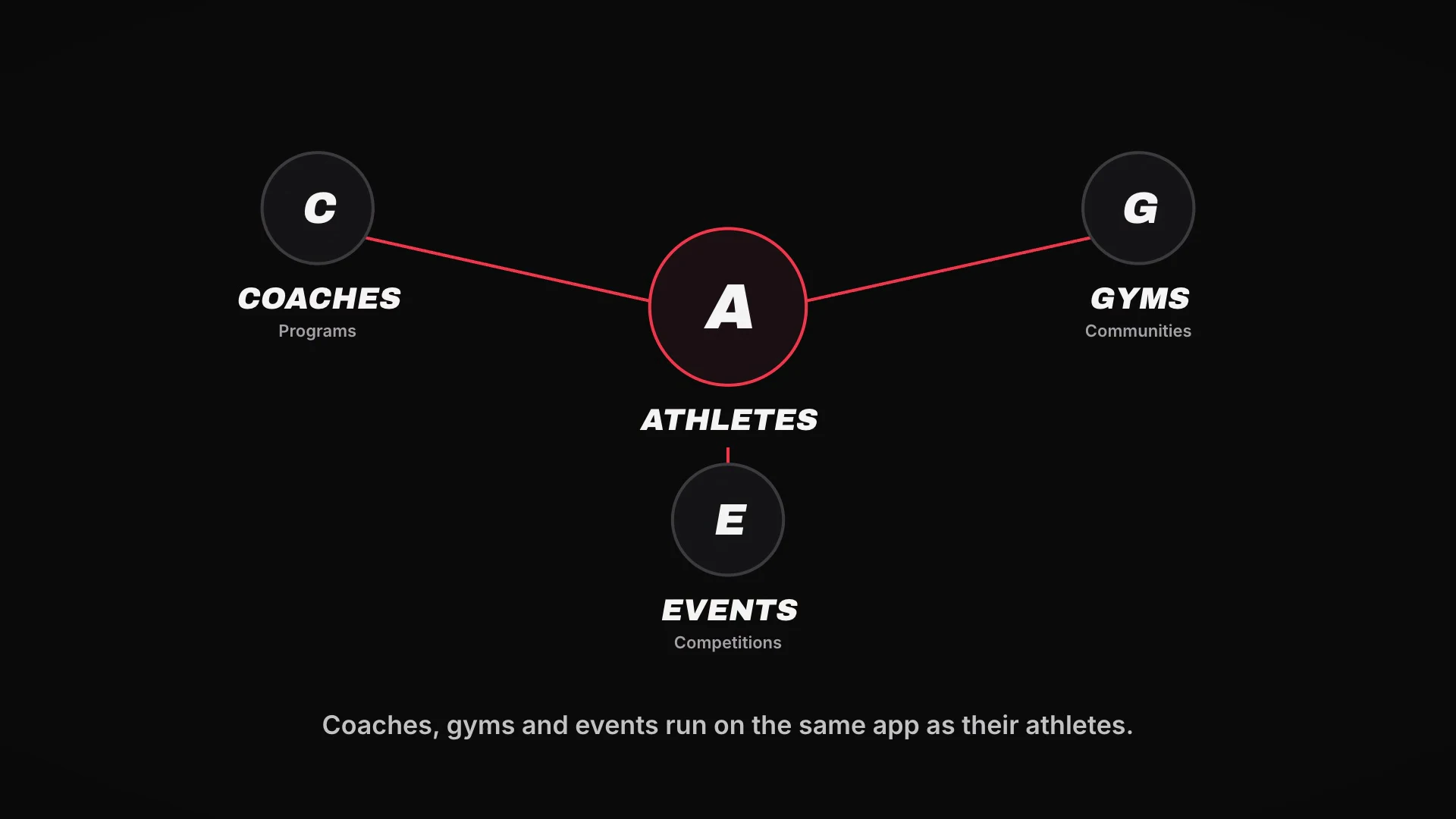 Fiz in 15 seconds: athletes train, log and rank, and coaches, gyms and event organisers run on the same app